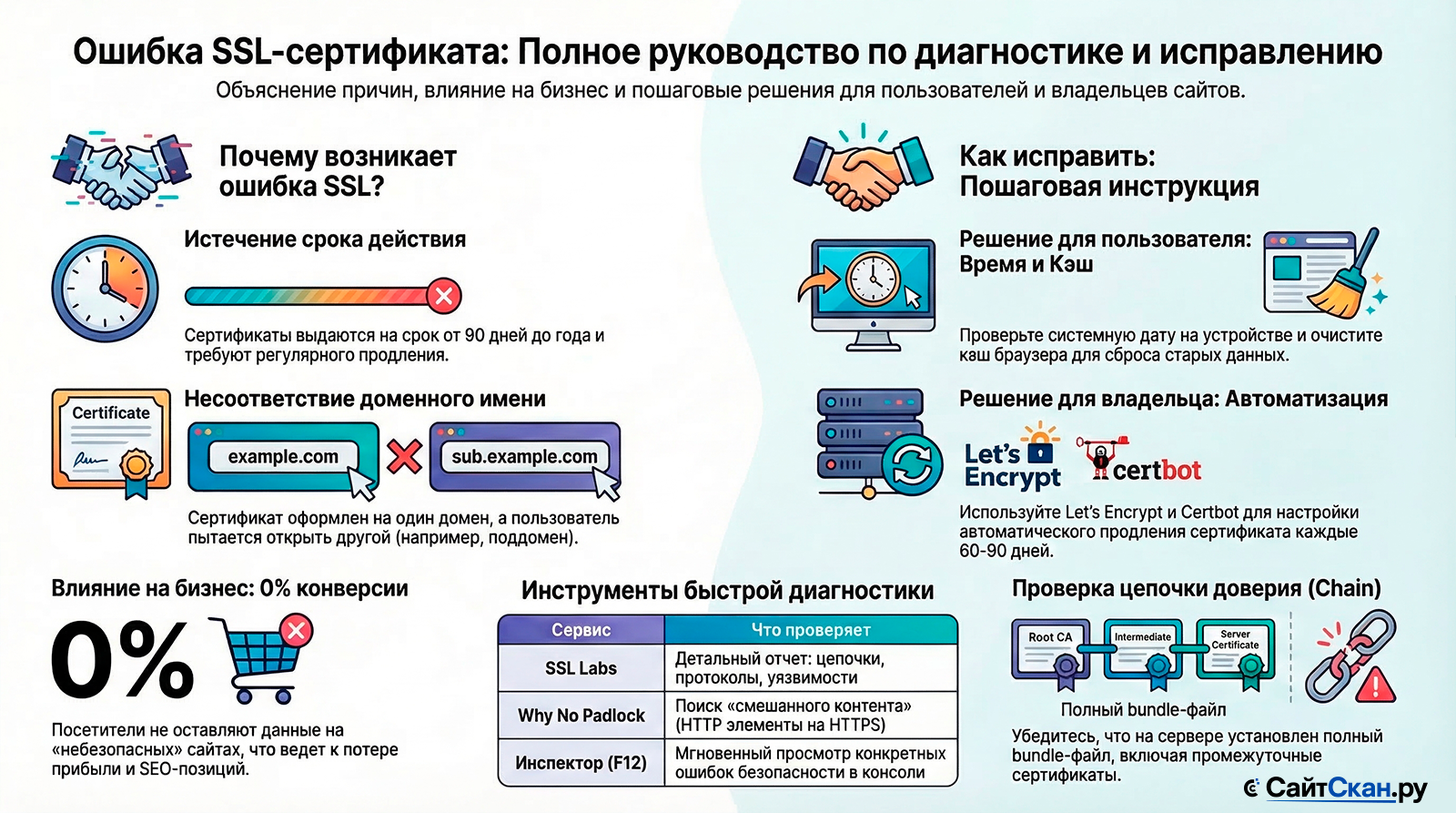 Что делать, если на сайте возникает ошибка SSL-сертификата