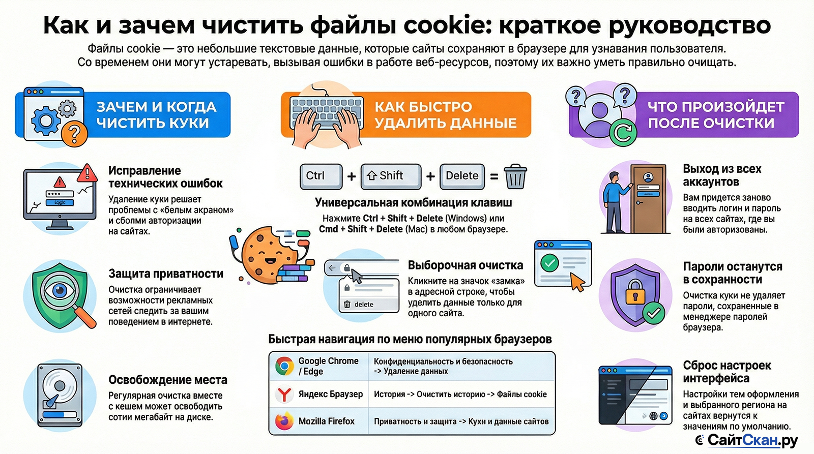 Как правильно очистить файлы cookie в популярных браузерах
