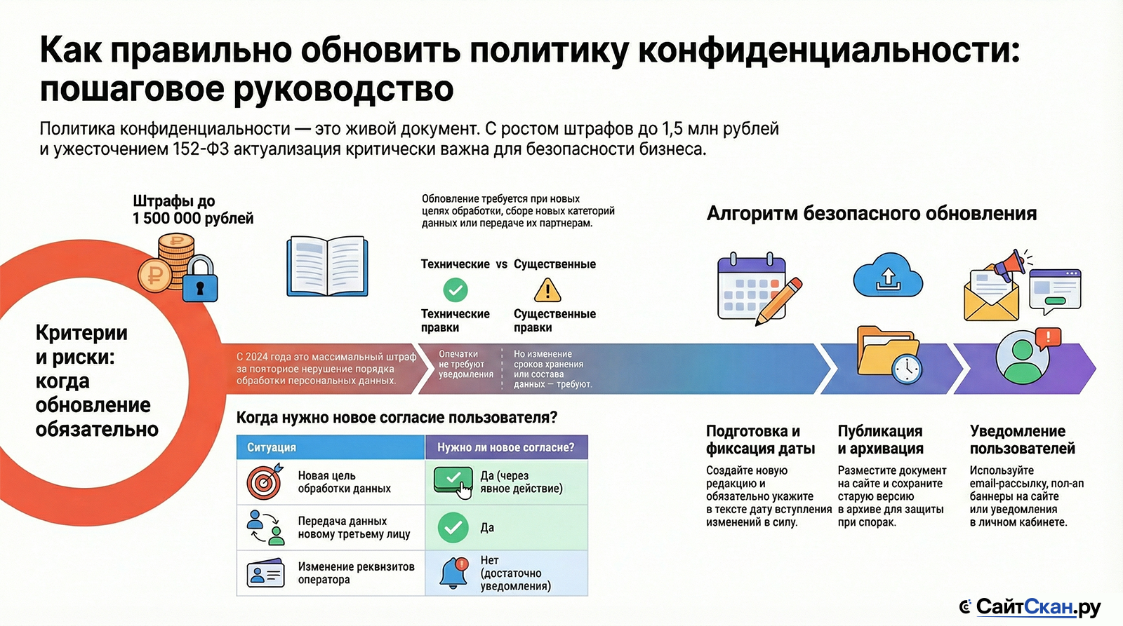 Обновление политики конфиденциальности и условий использования: как сделать это правильно